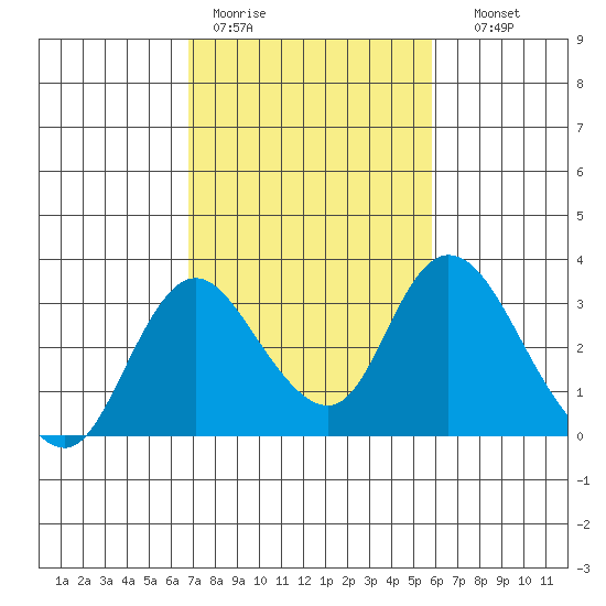Blackslough Landing tide chart for Tuesday, February 21, 2023