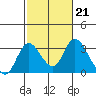 Blackslough Landing tide chart for Tuesday, February 21, 2023