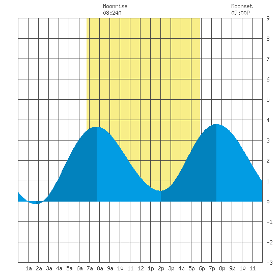 Blackslough Landing tide chart for Wednesday, February 22, 2023