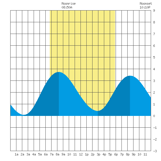Blackslough Landing tide chart for Thursday, February 23, 2023