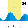 Blackslough Landing tide chart for Friday, February 24, 2023