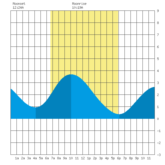 Blackslough Landing tide chart for Sunday, February 26, 2023