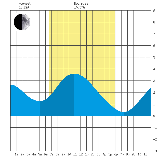 Blackslough Landing tide chart for Monday, February 27, 2023