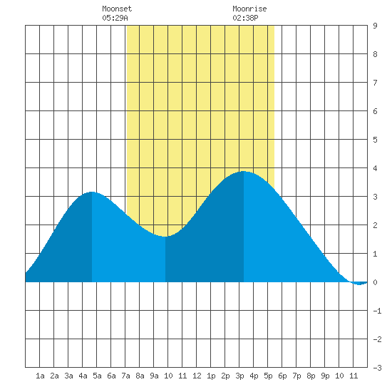 Blackslough Landing tide chart for Thursday, February 2, 2023