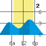 Blackslough Landing tide chart for Thursday, February 2, 2023