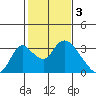 Blackslough Landing tide chart for Friday, February 3, 2023