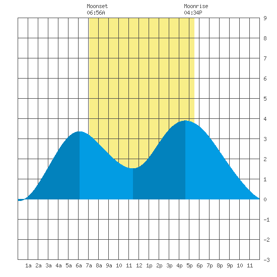 Blackslough Landing tide chart for Saturday, February 4, 2023