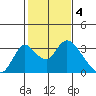 Blackslough Landing tide chart for Saturday, February 4, 2023
