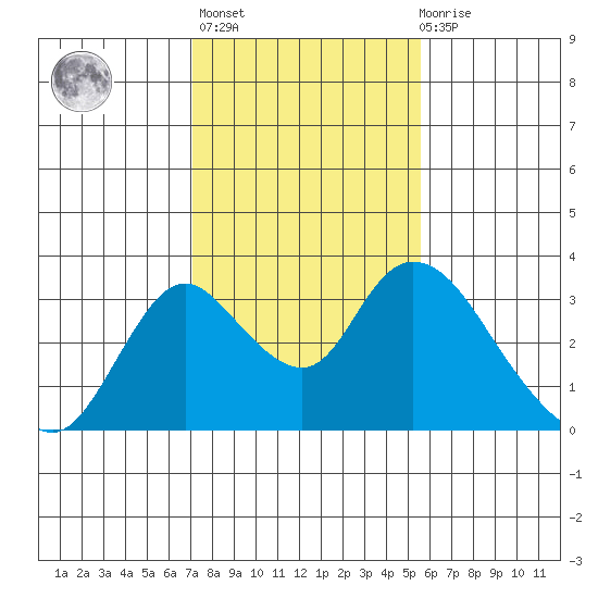 Blackslough Landing tide chart for Sunday, February 5, 2023