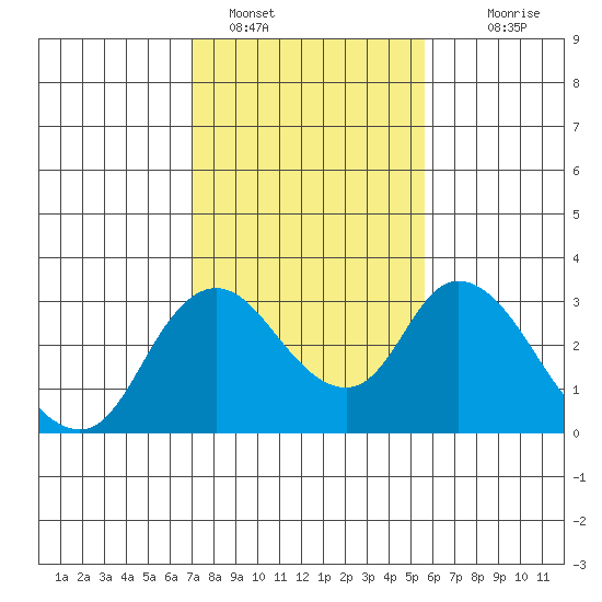 Blackslough Landing tide chart for Wednesday, February 8, 2023