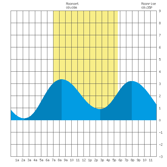 Blackslough Landing tide chart for Thursday, February 9, 2023