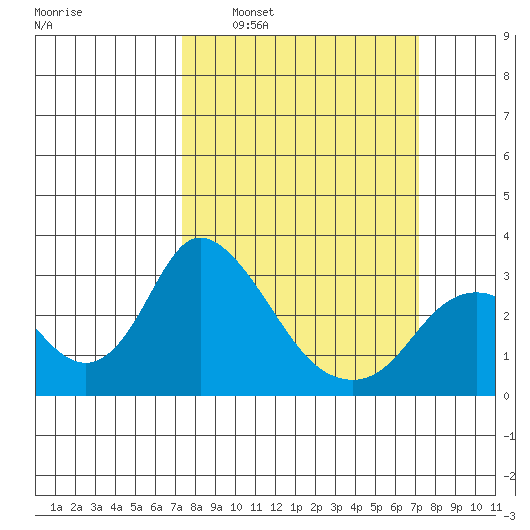 Blackslough Landing tide chart for Sunday, March 12, 2023
