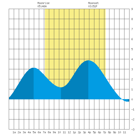Blackslough Landing tide chart for Saturday, March 18, 2023