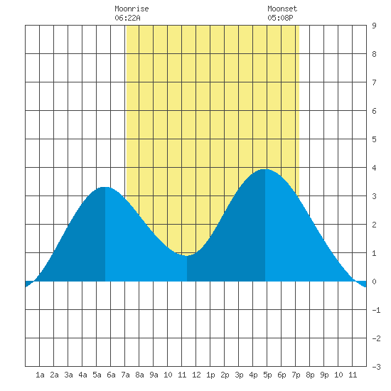 Blackslough Landing tide chart for Sunday, March 19, 2023