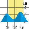 Blackslough Landing tide chart for Sunday, March 19, 2023
