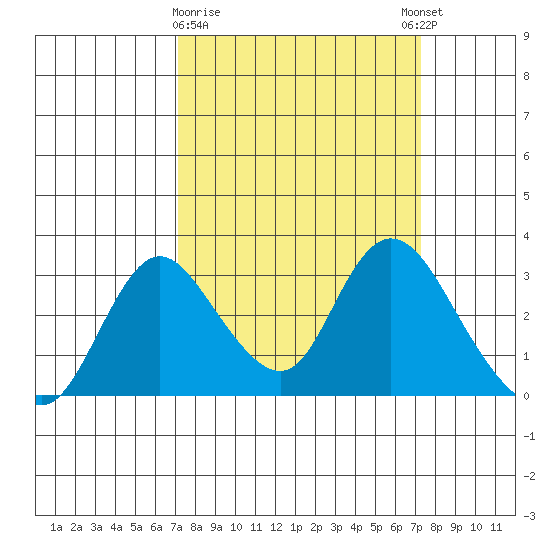 Blackslough Landing tide chart for Monday, March 20, 2023