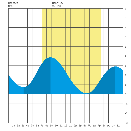 Blackslough Landing tide chart for Saturday, March 25, 2023