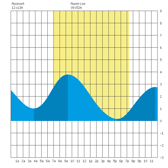 Blackslough Landing tide chart for Sunday, March 26, 2023