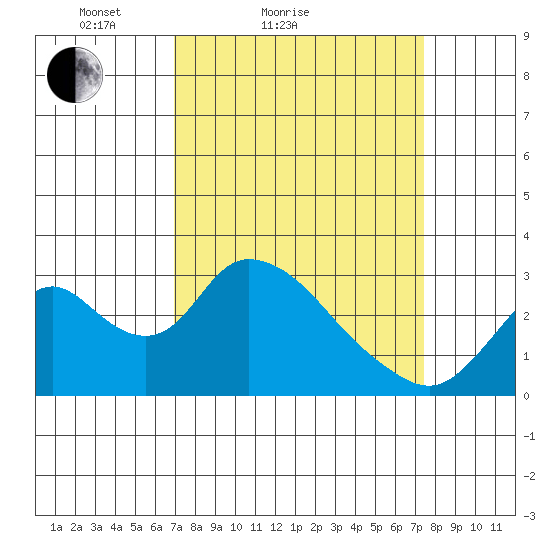 Blackslough Landing tide chart for Tuesday, March 28, 2023