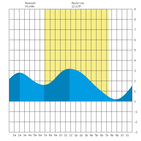 Blackslough Landing tide chart for Wednesday, March 29, 2023