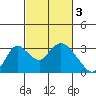 Blackslough Landing tide chart for Friday, March 3, 2023