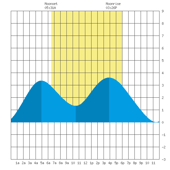 Blackslough Landing tide chart for Saturday, March 4, 2023