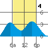 Blackslough Landing tide chart for Saturday, March 4, 2023