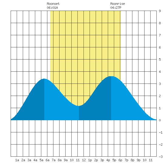 Blackslough Landing tide chart for Sunday, March 5, 2023
