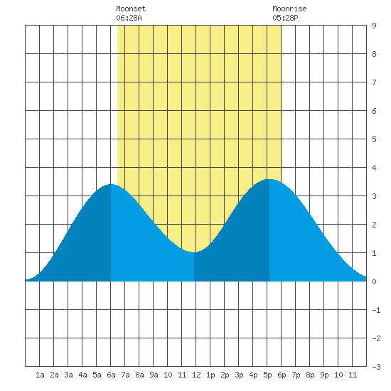 Blackslough Landing tide chart for Monday, March 6, 2023