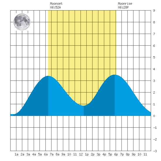 Blackslough Landing tide chart for Tuesday, March 7, 2023