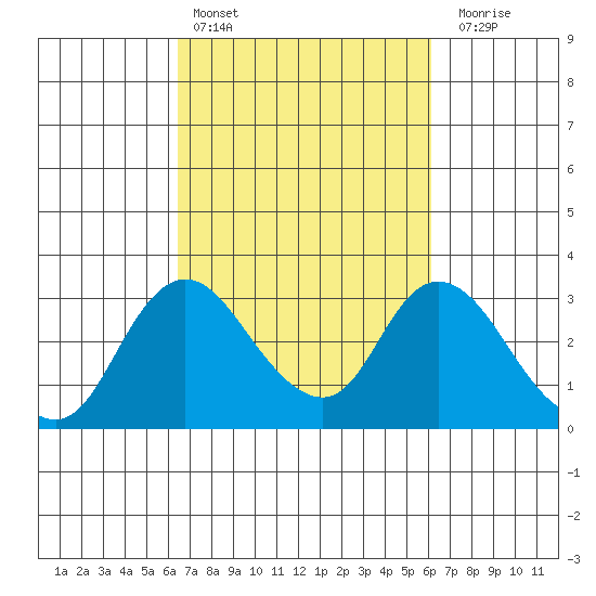 Blackslough Landing tide chart for Wednesday, March 8, 2023