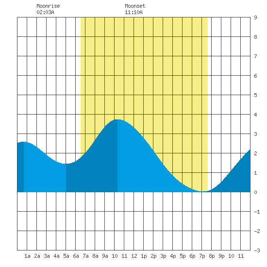 Blackslough Landing tide chart for Wednesday, April 12, 2023