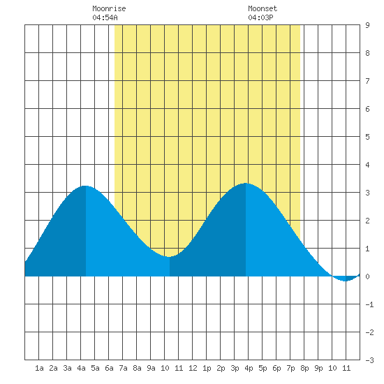 Blackslough Landing tide chart for Sunday, April 16, 2023