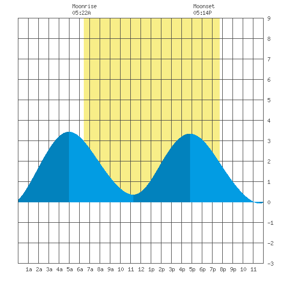 Blackslough Landing tide chart for Monday, April 17, 2023