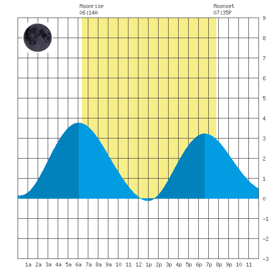 Blackslough Landing tide chart for Wednesday, April 19, 2023