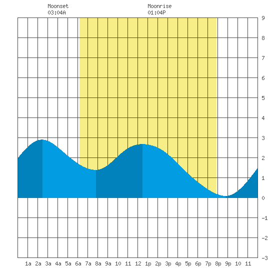 Blackslough Landing tide chart for Friday, April 28, 2023