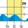 Blackslough Landing tide chart for Friday, April 28, 2023
