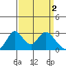 Blackslough Landing tide chart for Sunday, April 2, 2023