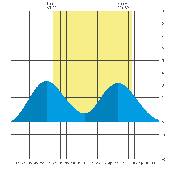 Blackslough Landing tide chart for Monday, April 3, 2023