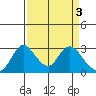 Blackslough Landing tide chart for Monday, April 3, 2023