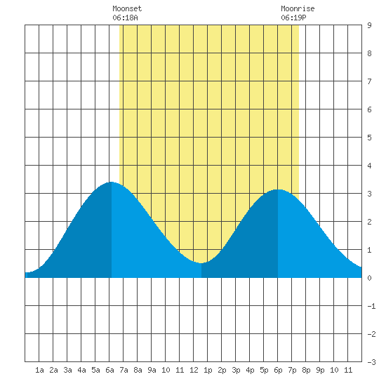 Blackslough Landing tide chart for Tuesday, April 4, 2023
