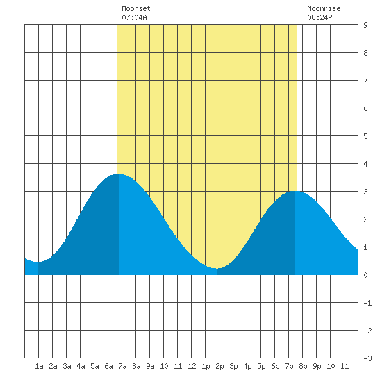 Blackslough Landing tide chart for Thursday, April 6, 2023