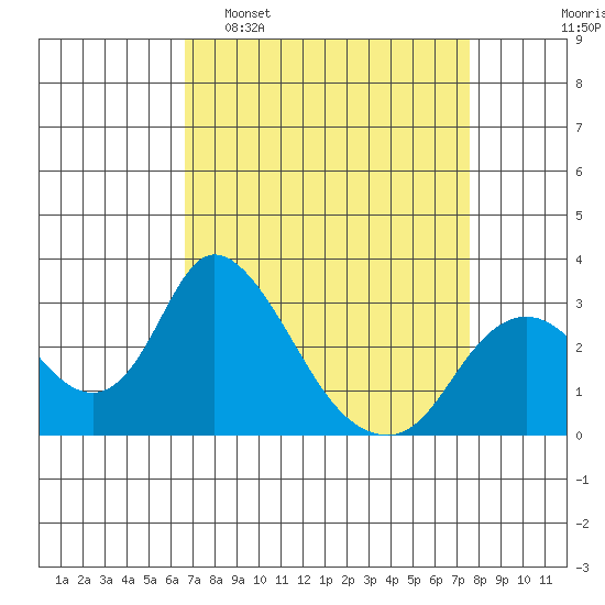 Blackslough Landing tide chart for Sunday, April 9, 2023