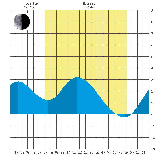 Blackslough Landing tide chart for Friday, May 12, 2023