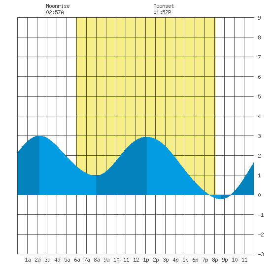 Blackslough Landing tide chart for Saturday, May 13, 2023