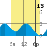 Blackslough Landing tide chart for Saturday, May 13, 2023