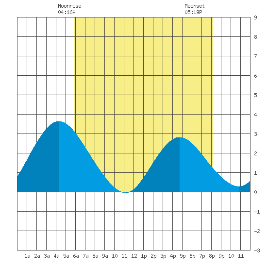Blackslough Landing tide chart for Tuesday, May 16, 2023