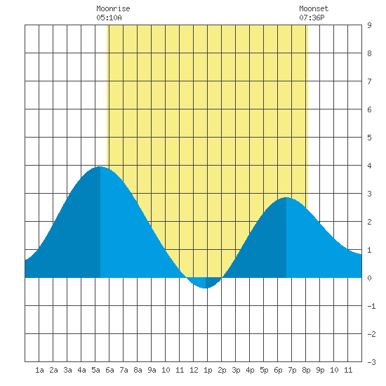 Blackslough Landing tide chart for Thursday, May 18, 2023