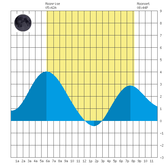 Blackslough Landing tide chart for Friday, May 19, 2023