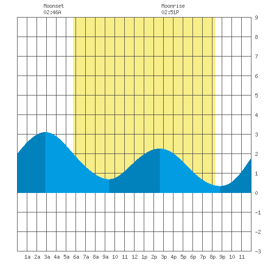 Blackslough Landing tide chart for Monday, May 29, 2023